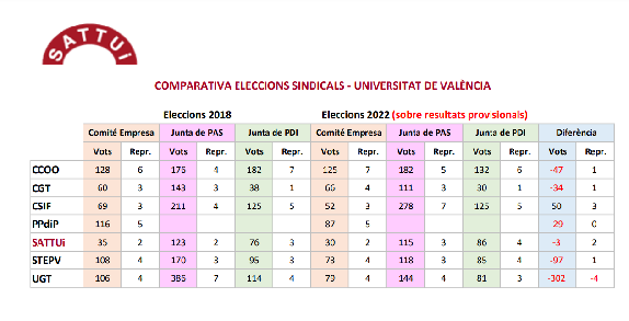 Elecciones sindicales: 1 diciembre 2022, de 9:30 a 18 horas